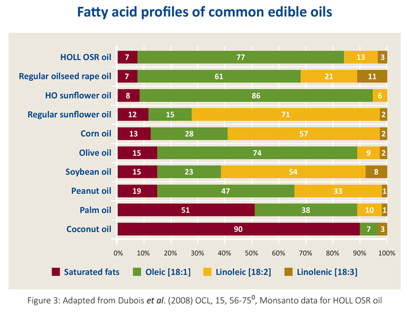 Fatty acid profiles of common edible oils