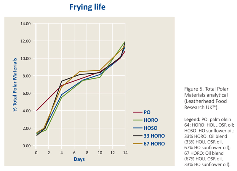 Frying life