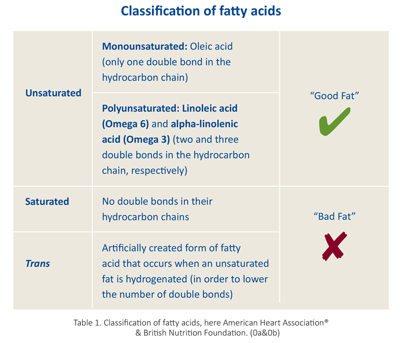 Classification of fatty acids