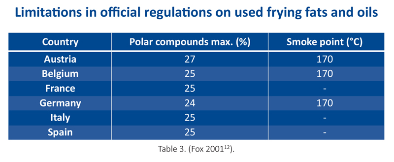 Limitations in official regulations on used frying fats and oils