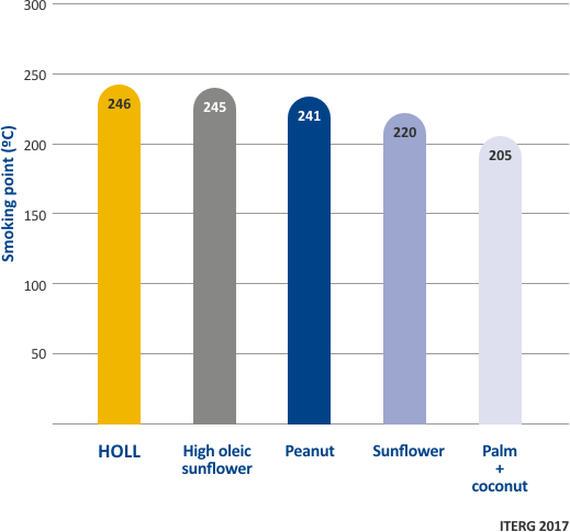 Smoking point Graph