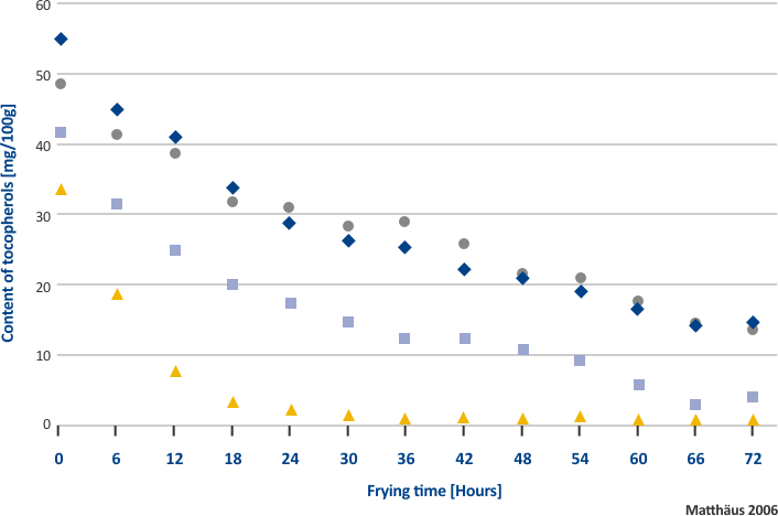 Degradation graph