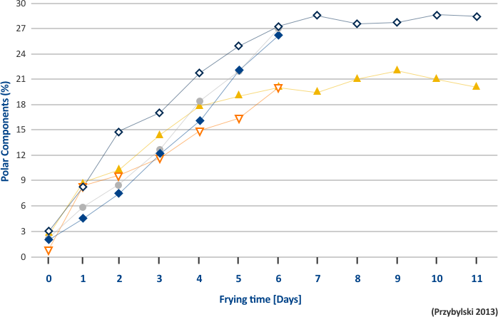 Formation of polar components Polar components graph
